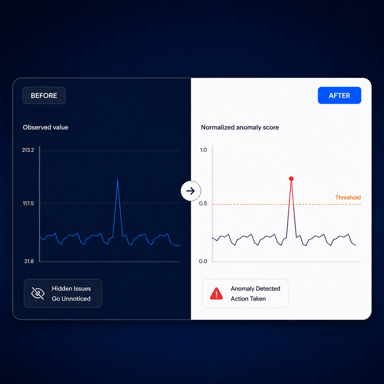 Anomaly Detection before and after operational view